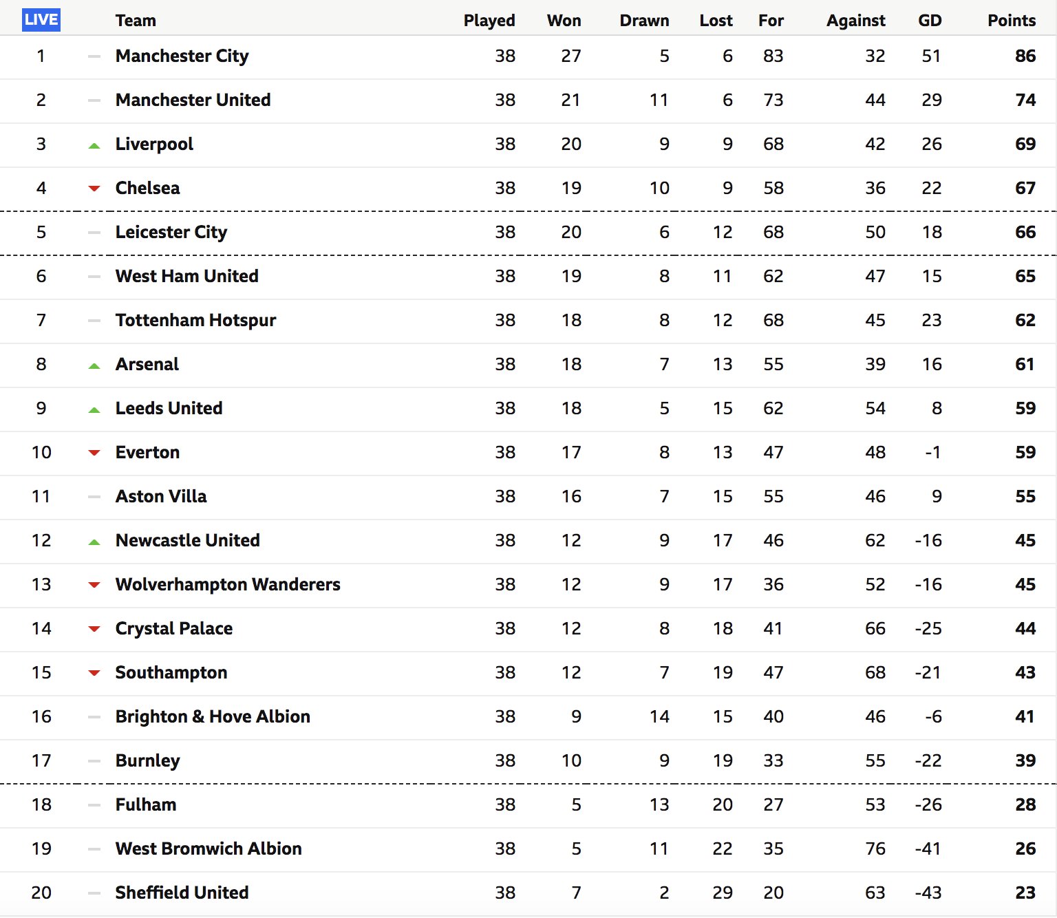 Bảng xếp hạng chung cuộc Ngoại hạng Anh 2020/2021.