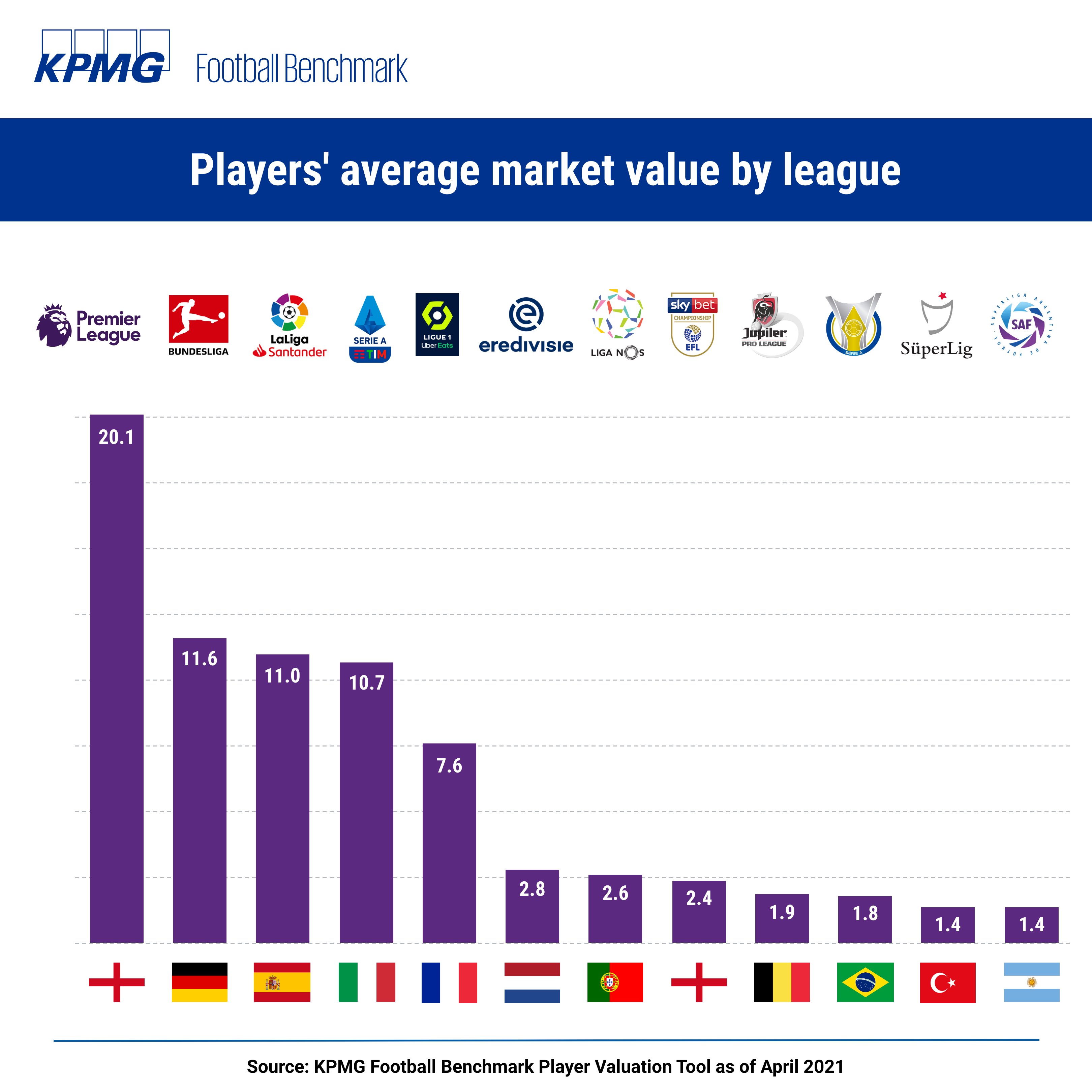 Top 10 CLB có giá trị đội hình cao nhất châu Âu: Man City vô đối, MU cho PSG hít khói