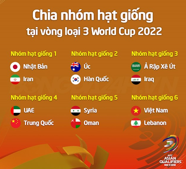 Trực tiếp lễ bốc thăm vòng loại 3 World Cup 2022 hôm nay 1/7: ĐT Việt Nam vào bảng đấu đầy duyên nợ