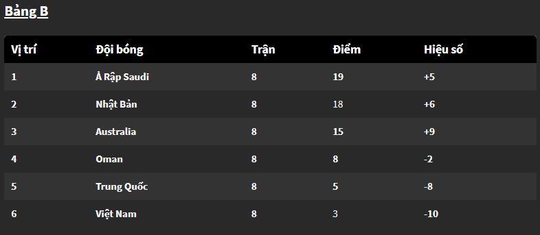 Ph&aacute; kỷ lục của Th&aacute;i Lan, ĐT Việt Nam khiến Trung Quốc xấu hổ với kịch bản 'tệ nhất lịch sử' ở VL WC