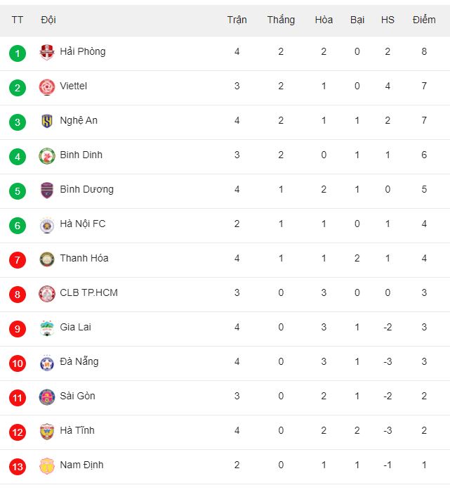 Bảng xếp hạng V.League 2022 mới nhất - Vòng 4: Quang Hải tỏa sáng, Hà Nội chính thức vượt mặt HAGL