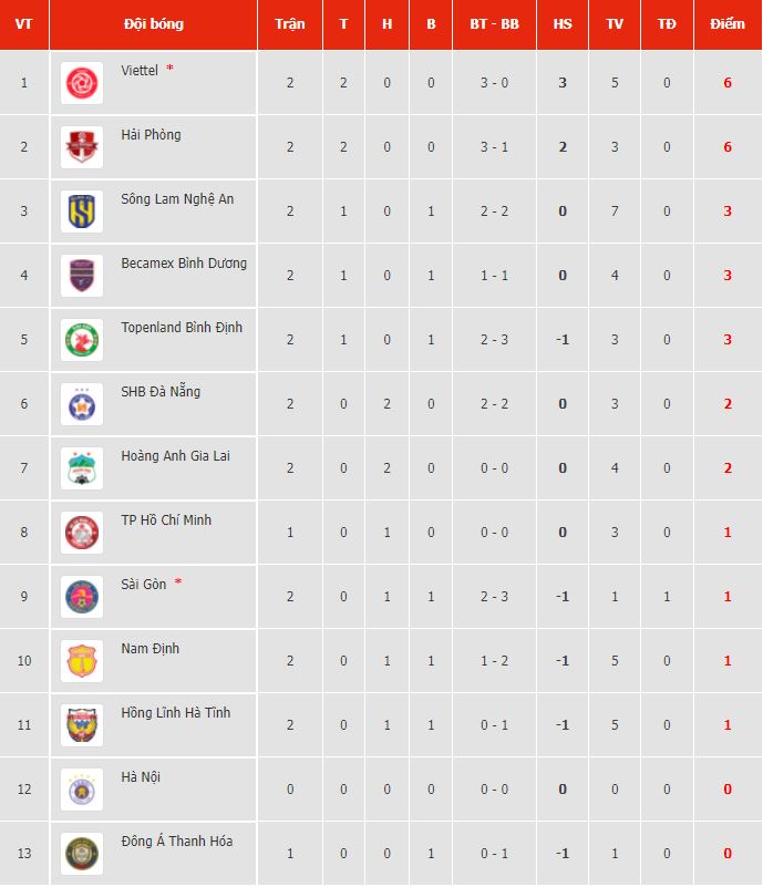 Bảng xếp hạng V.League 2022 mới nhất - Vòng 3: HAGL giành 3 điểm đầu tiên, ngôi đầu BXH đổi chủ?