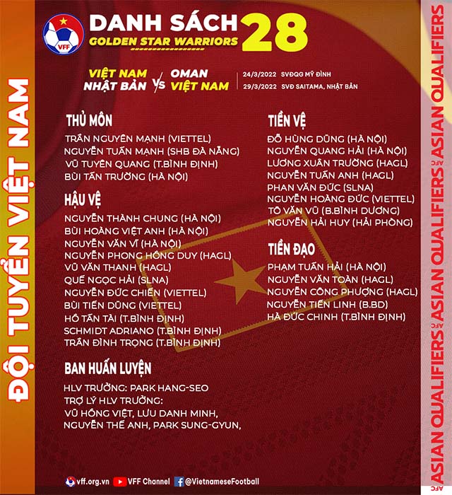 ĐT Việt Nam chốt danh sách dự VL World Cup 2022:HLV Park loại Văn Lâm, sao Việt kiều bất ngờ góp mặt
