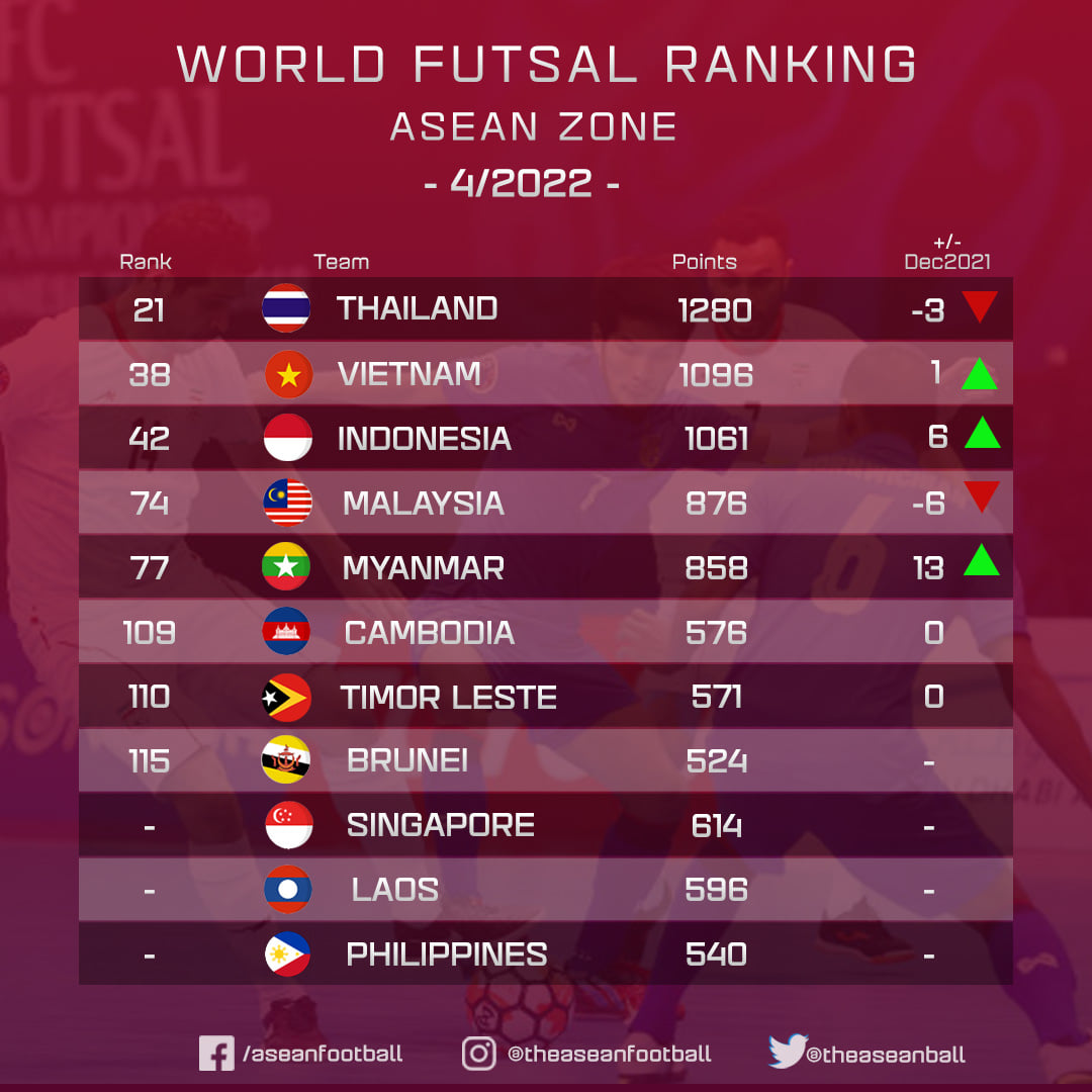 ĐT Việt Nam thăng tiến vượt bậc tr&ecirc;n BXH FIFA, Th&aacute;i Lan tụt hạng kh&oacute; tin trước thềm SEA Games 31