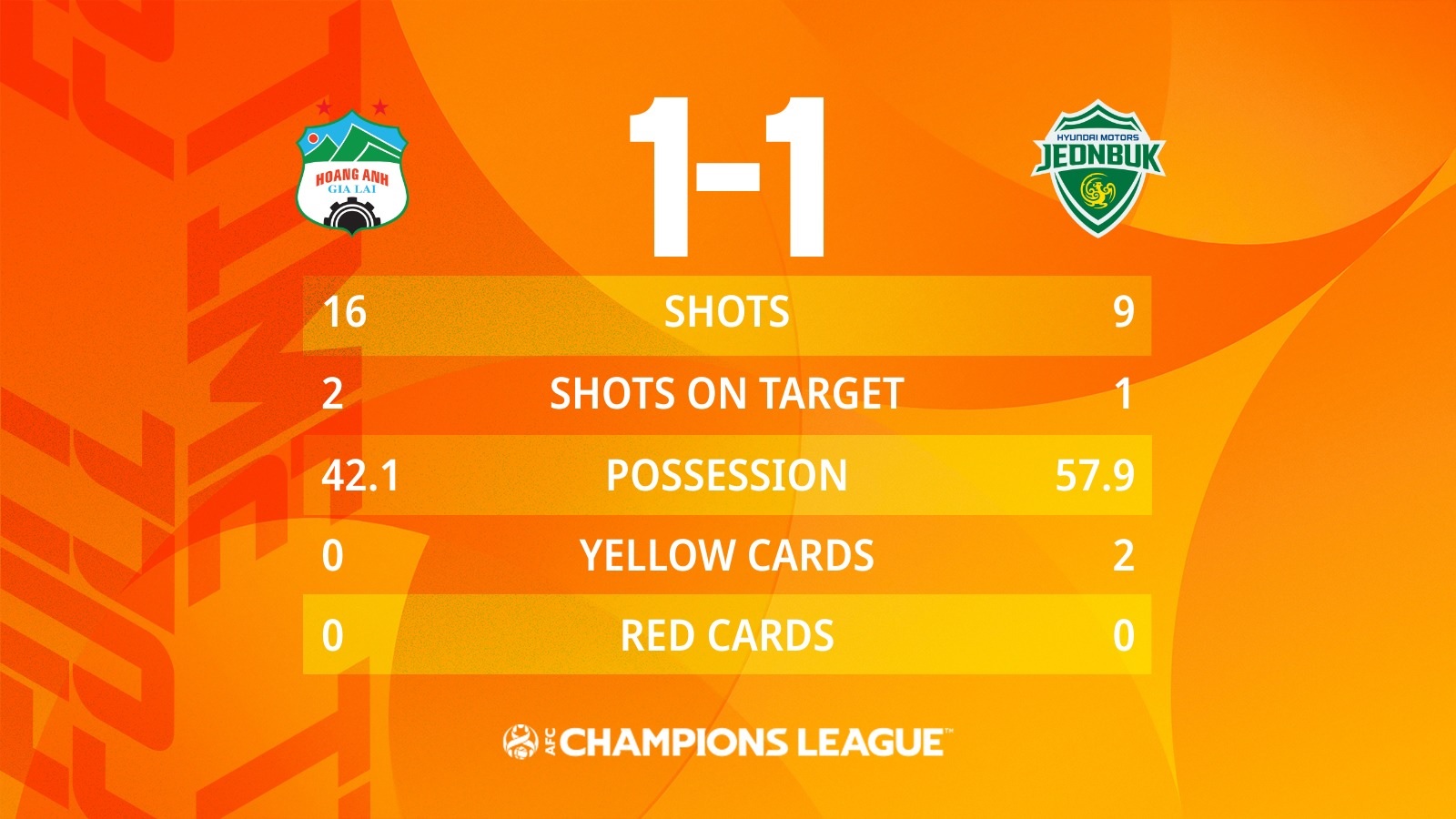 Tạo địa chấn trước cựu vương Champions League, HAGL khiến cả châu Á 'ngả mũ' với thống kê khó tin