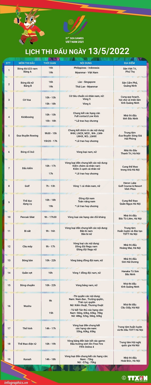 Trực tiếp SEA Games 31 ngày 13/5: U23 Việt Nam vào bán kết; Đoàn TT Việt Nam bứt phá với kỷ lục HCV