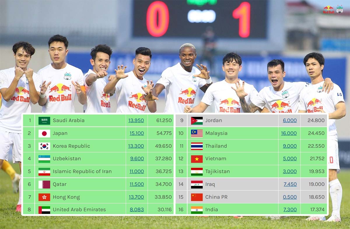 Việt Nam thăng tiến vượt bậc trên BXH châu Á, cho Trung Quốc 'hít khói' sau kỳ tích Champions League