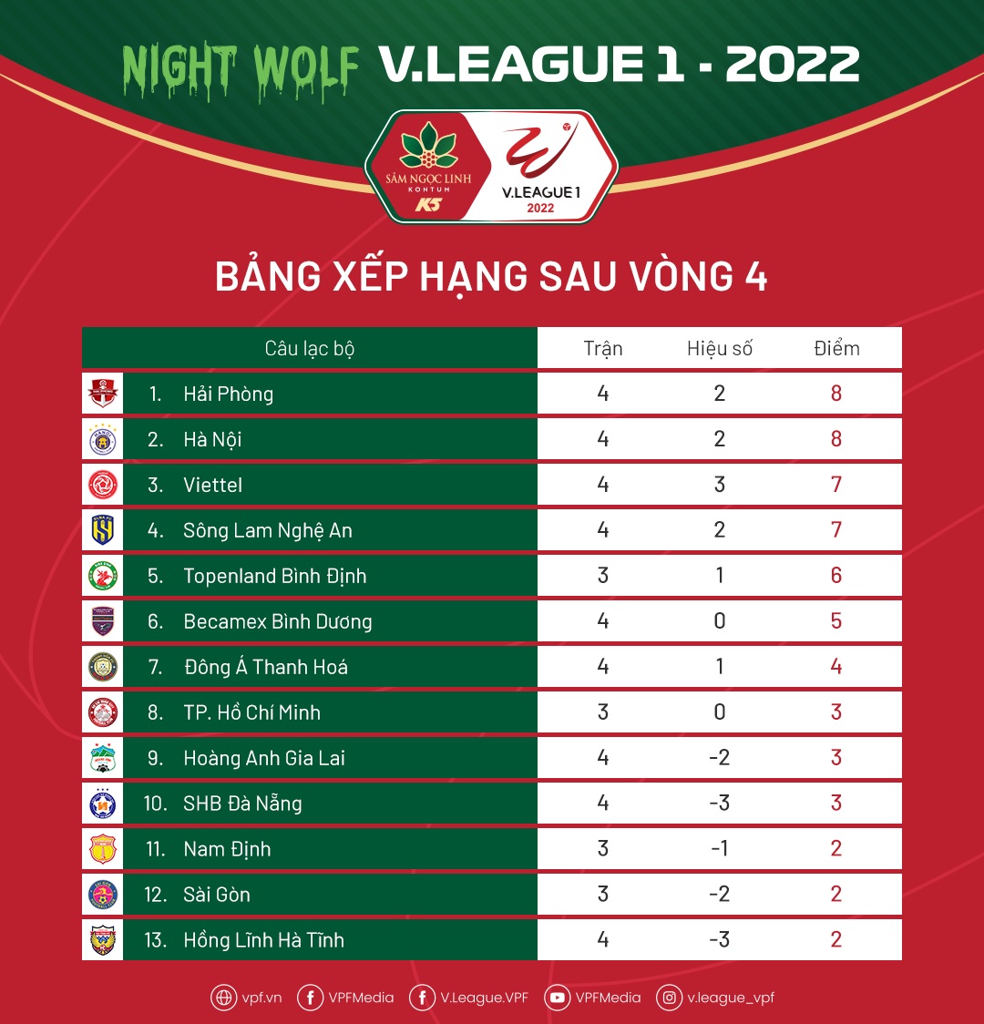 Kết quả bóng đá hôm nay 27/6: Đặng Văn Lâm bị gạch tên; Hà Nội FC lỡ hẹn ngôi đầu BXH V.league 2022