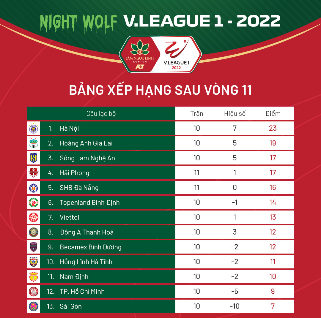 Bảng xếp hạng V.League 2022 mới nhất: Đoàn Văn Hậu tỏa sáng; HAGL 'hít khói' ở cuộc đua vô địch?