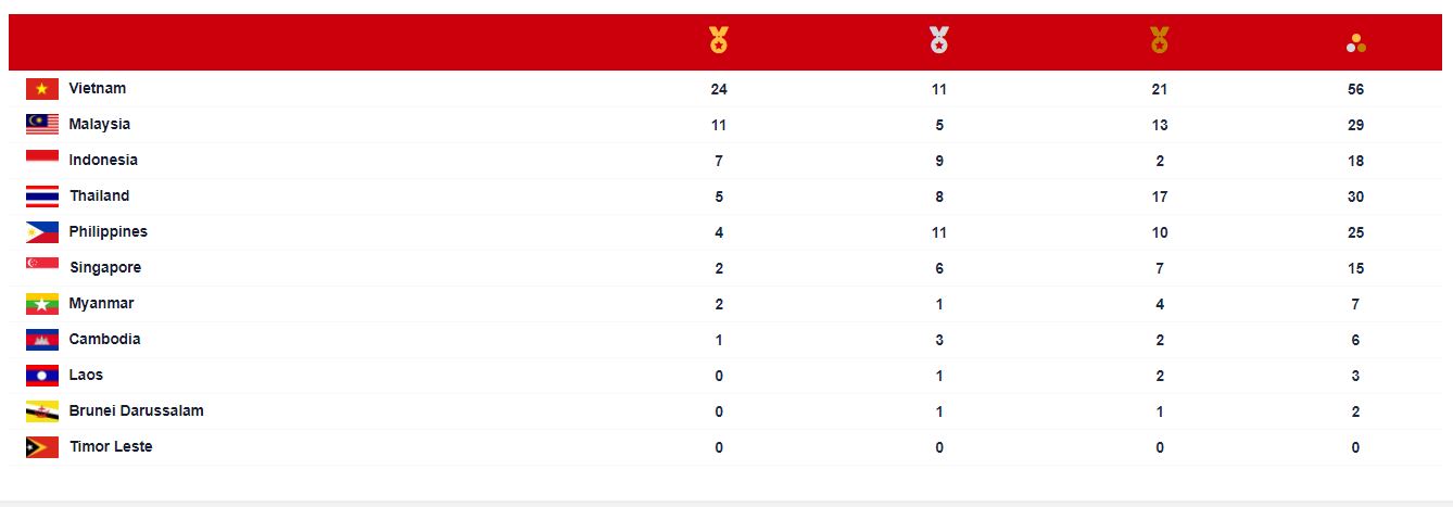 135-23h35-bang-tong-sap-huy-chuong-sea-games-31