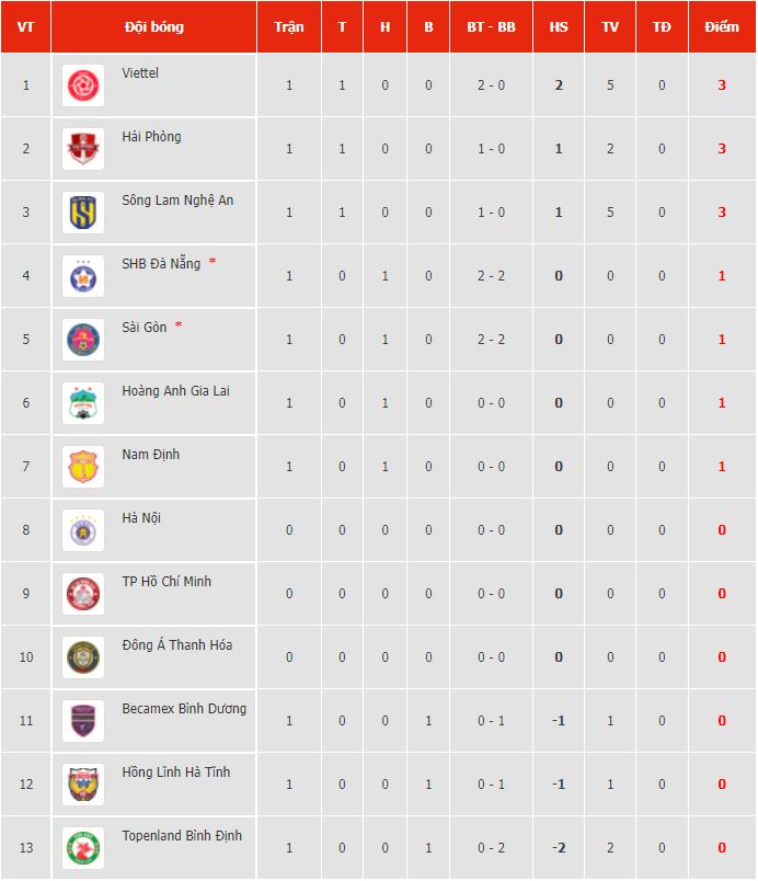 Bảng xếp hạng V.League 2022 mới nhất - Vòng 1: Viettel gây ấn tượng, HAGL chưa thể chiếm ngôi đầu
