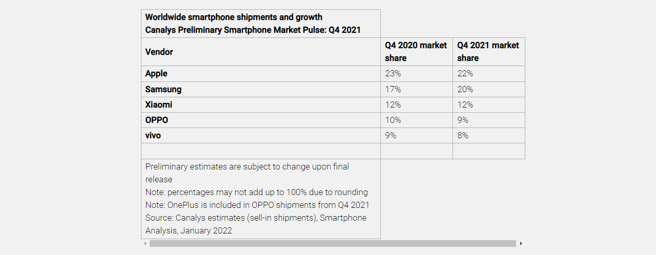 iphone-dung-top-1-thi-phan-smartphone-toan-cau-trong-quy-4-2021-techz