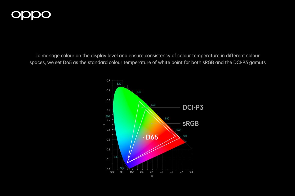 3- Thuật toán độc quyền của OPPO đảm bảo khả năng tương thích hệ màu bằng cách điều chỉnh dải màu DCI-P3 với điểm trắng D65 ở trung tâm không gian màu