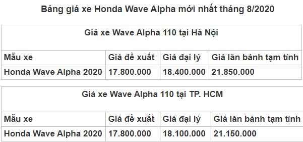bảng giá honda wave tháng 8