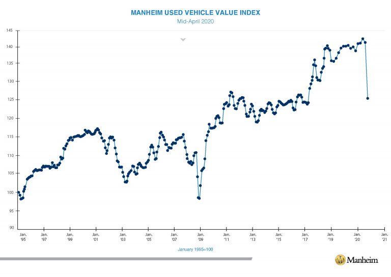 Chần chờ gì nữa, giá xe ô tô cũ đang giảm thấp nhất trong 10 năm trở lại đây