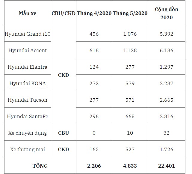 Hyundai Accent, Hyundai Grand i10 hợp sức 'gánh' doanh số Hyundai Việt Nam trong tháng 5/2020