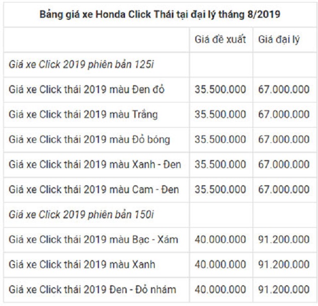 giá xe honda click 125i,150i