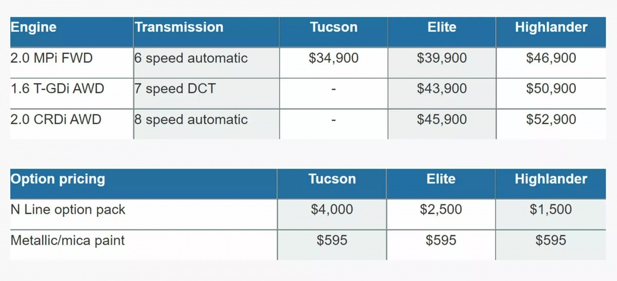 Hyundai Tucson 2023 bất ngờ được bổ sung ‘siêu vũ khí’, sẵn sàng hạ bệ Honda CR-V và Mazda CX-5 ảnh 4