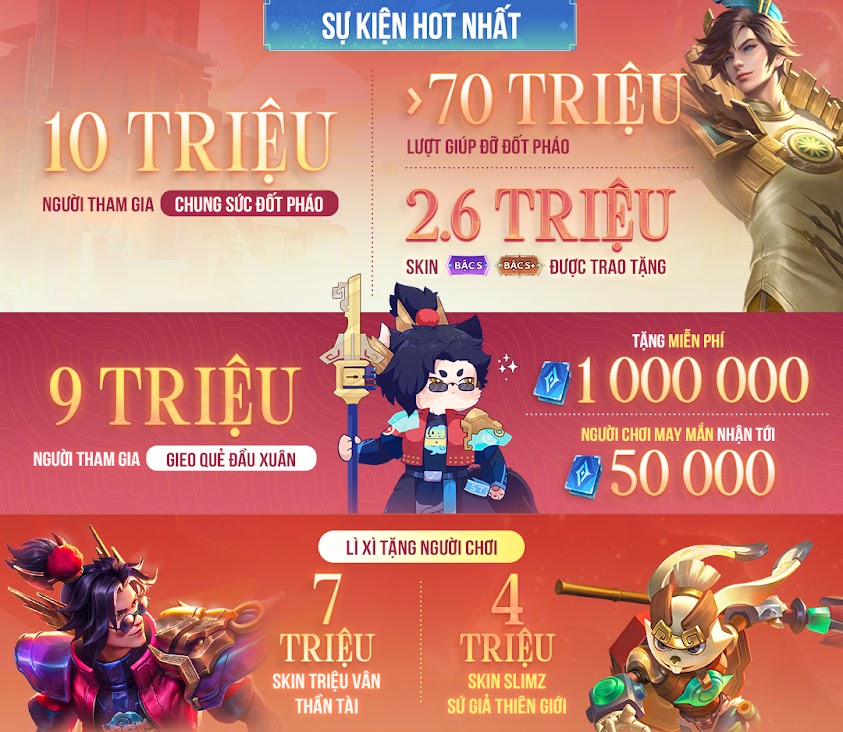 Lien Quan Mobile is ‘resilient’ at the top of Vietnam’s mobile games