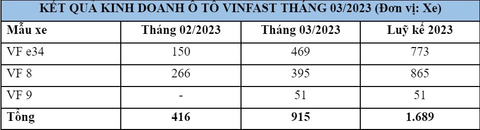 Doanh số ô tô điện VinFast đạt mốc ấn tượng trong tháng 3/2023