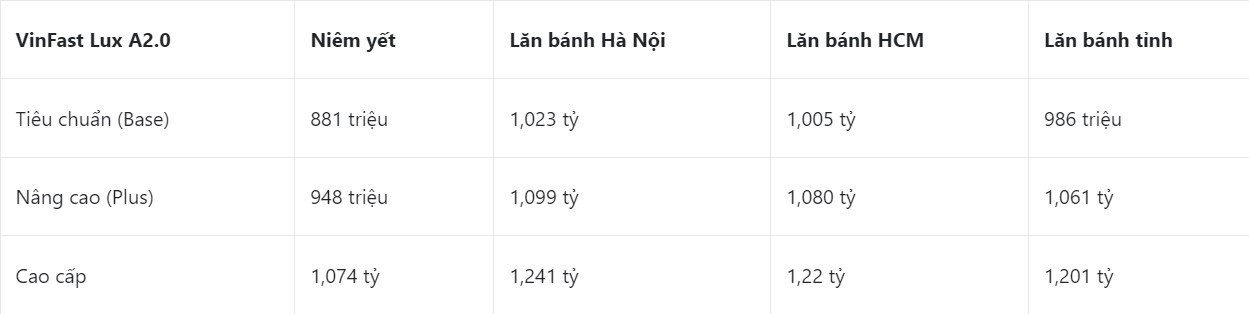 Giá xe VinFast Lux A2.0 mới nhất tháng 4: 'Hủy diệt' loạt đối thủ với ưu đãi cực khủng