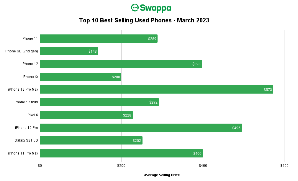 top-selling-used-phones-march-2023-1681964105.png