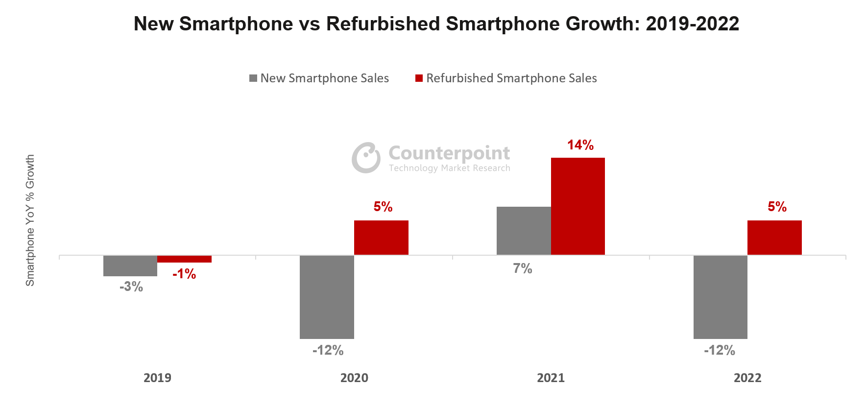 new-smartphone-vs-refurbished-smartphone-growth-2019-2022-1-1682756984.png