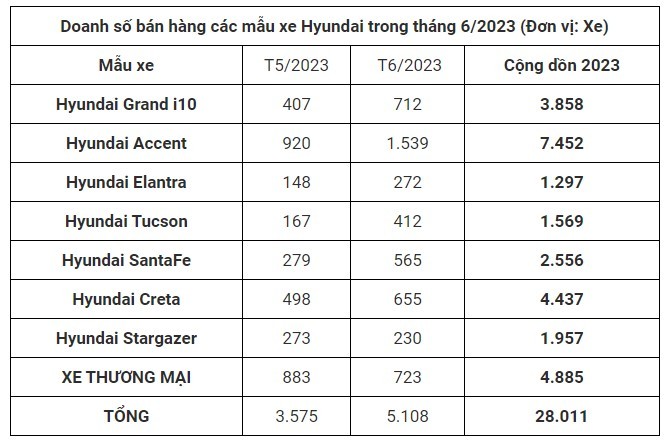Doanh số xe Hyundai tháng 6 tăng trưởng mạnh, Accent bán chạy nhất, Hyundai Grand i10 xếp thứ 2