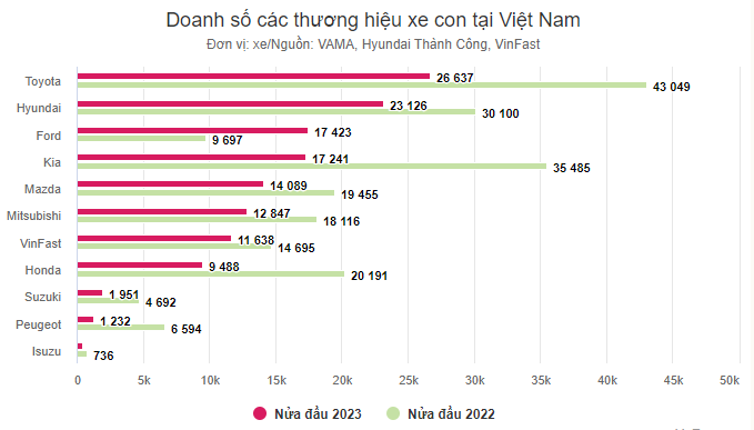 Toyota bán gần 27.000 xe trong nửa đầu năm 2023, trở thành hãng xe ô tô được ưa chuộng nhất Việt Nam