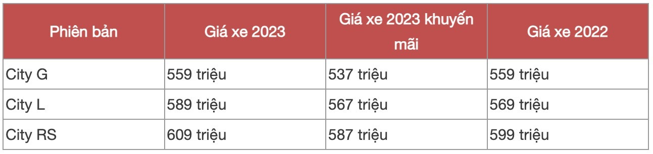 Honda City 2023 giảm giá cực sâu, quyết cho Toyota Vios và Hyundai Accent ‘nếm mùi đau khổ’ ảnh 1