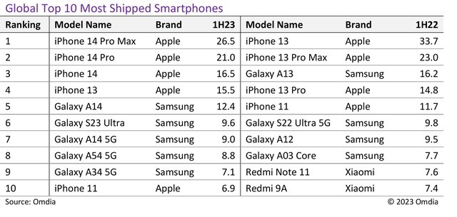 global-top-10-most-shipped-smartphones-16933983486421078781049-1693488564.jpeg