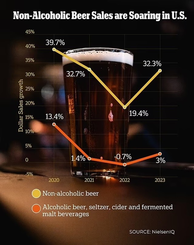 77282817-12698585-sales-of-non-alcoholic-beer-in-the-us-have-shot-up-by-32-percent-a-1-1698866874477-1698918186.jpg