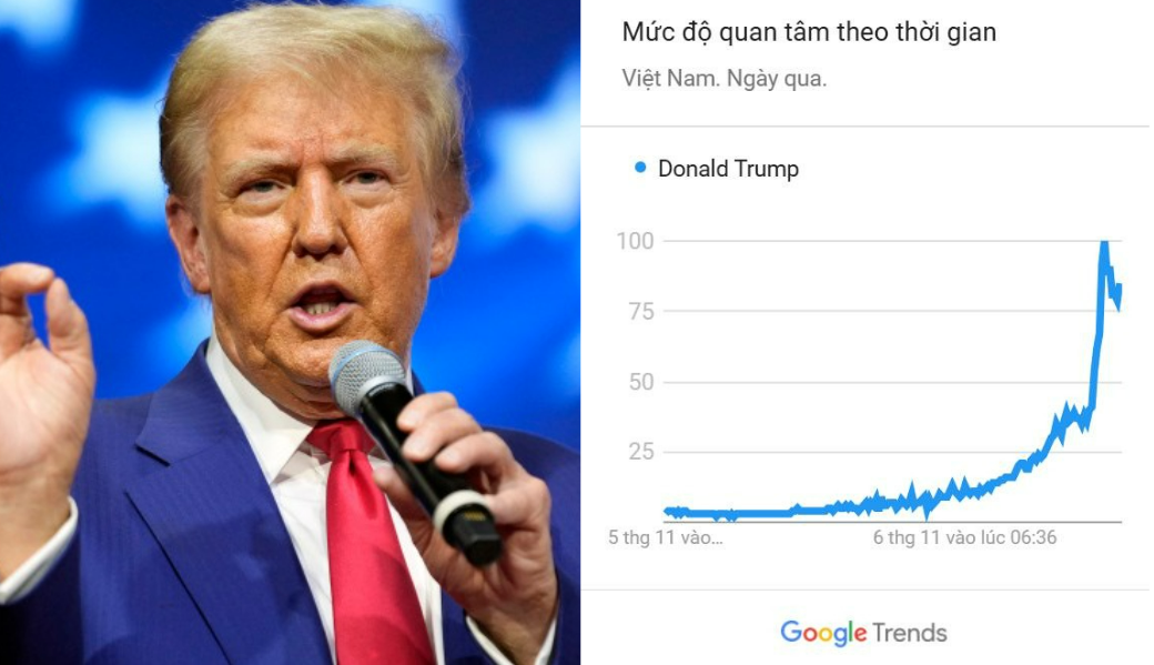 \'Donald Trump\' chễm chệ tiến thẳng lên hot search sau khi tái đắc cử Tổng thống Mỹ 