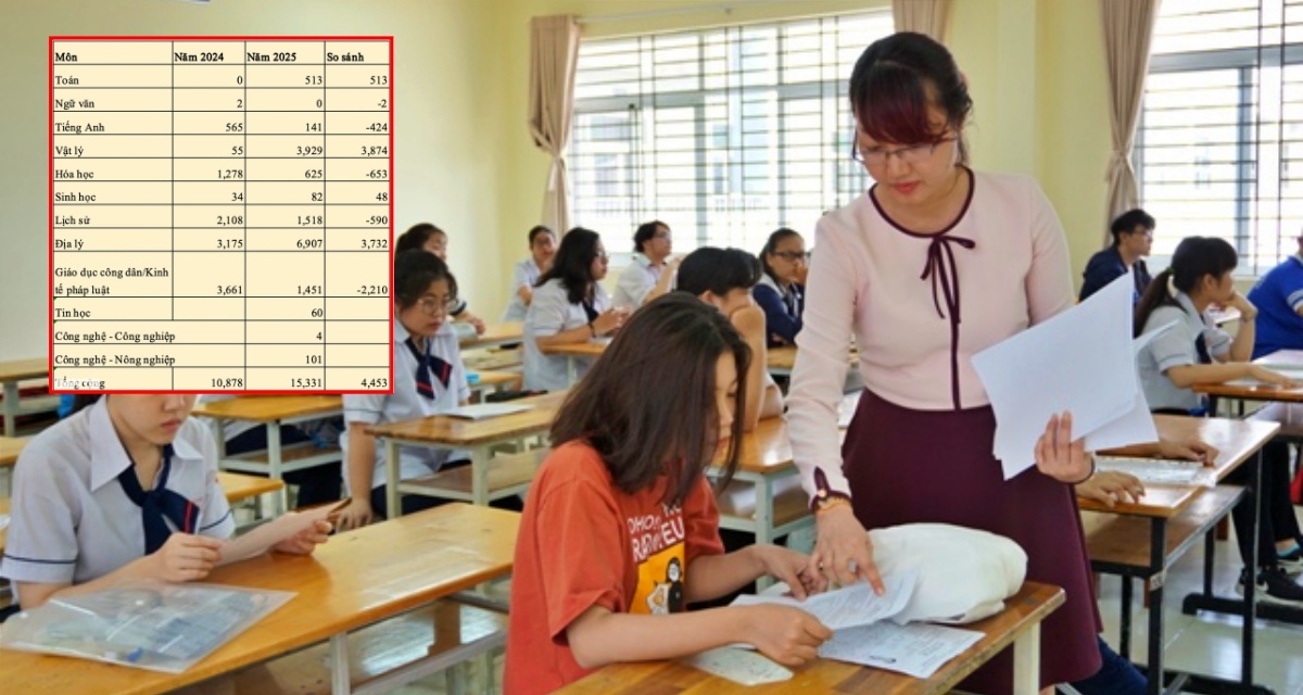 Điểm thi tốt nghiệp THPT 2025 tăng vọt: Một môn bất ngờ \'lội ngược dòng\' với hơn 500 điểm 10