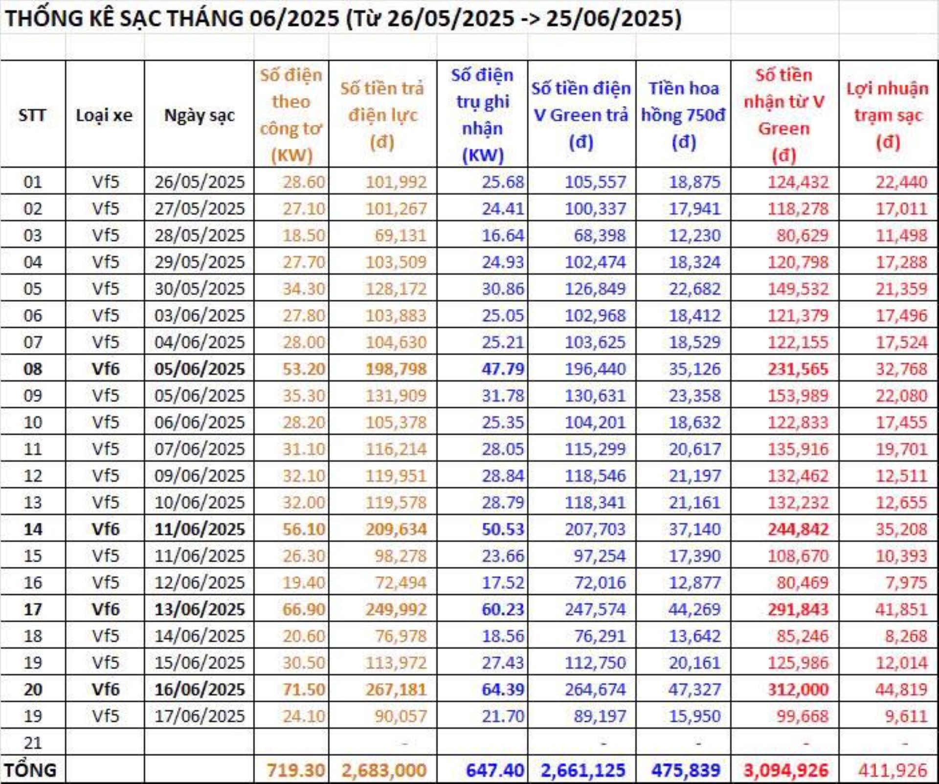 Chủ xe VinFast VF 6 khuyên tài xế chạy dịch vụ đầu tư trụ sạc tại nhà ảnh 3
