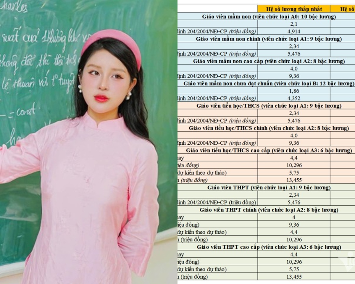 Lương giáo viên có thể sát ngưỡng 18 triệu/tháng, tăng phụ cấp đến 70%, xếp cao nhất khối sự nghiệp