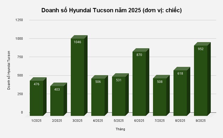 doanh-so-hyundai-tucson-tai-viet-nam-tang-truong-vuot-troi1-1761272910.jpg