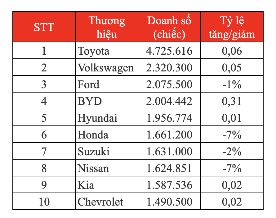 hyundai-lan-dau-bi-hang-xe-trung-quoc-vuot-mat-ve-doanh-so-toan-cau2-1761539532.png