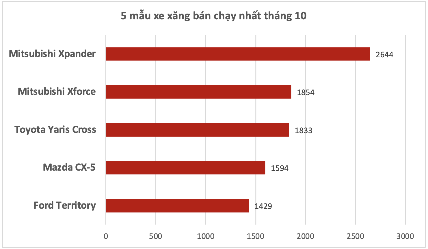 khong-co-doi-thu-thuong-hieu-nay-chiem-tron-top-2-xe-xang-ban-chay-nhat-thang-10-tai-viet-nam2-1763352540.png