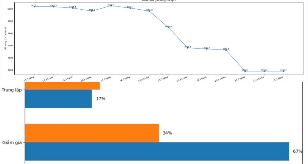 Gi&aacute; v&agrave;ng đối mặt \'c&uacute; quay xe\' bất ngờ: Cảnh b&aacute;o loạt rủi ro c&oacute; thể k&eacute;o đ&agrave; giảm trong thời gian tới