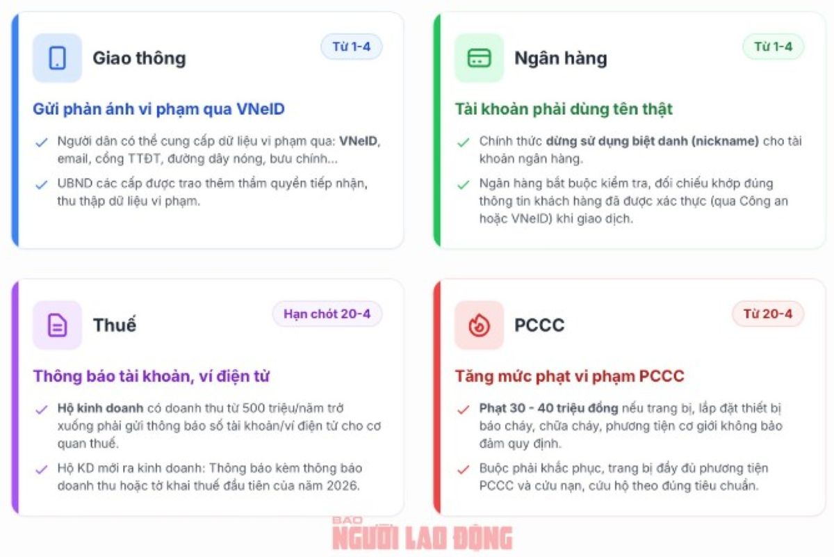 Điểm danh 4 quy định c&oacute; hiệu lực từ 1/4/2026: T&agrave;i khoản ng&acirc;n h&agrave;ng y&ecirc;u cầu nghi&ecirc;m ngặt, cần biết sớm!