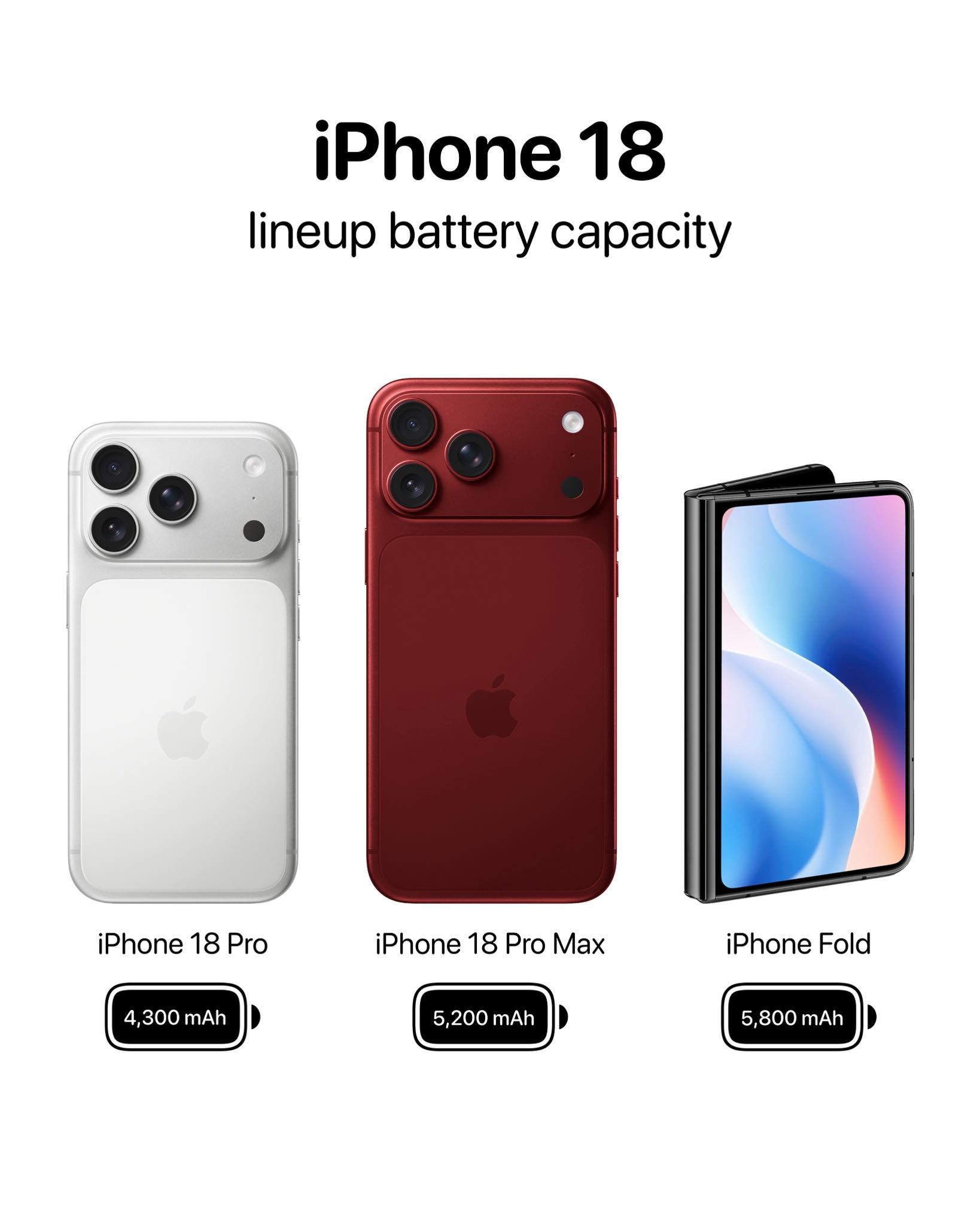 Bộ 3 iPhone sở hữu pin tr&acirc;u nhất mọi thời đại, gọi t&ecirc;n iPhone 18 Pro, iPhone 18 Pro Max v&agrave; iPhone Fold