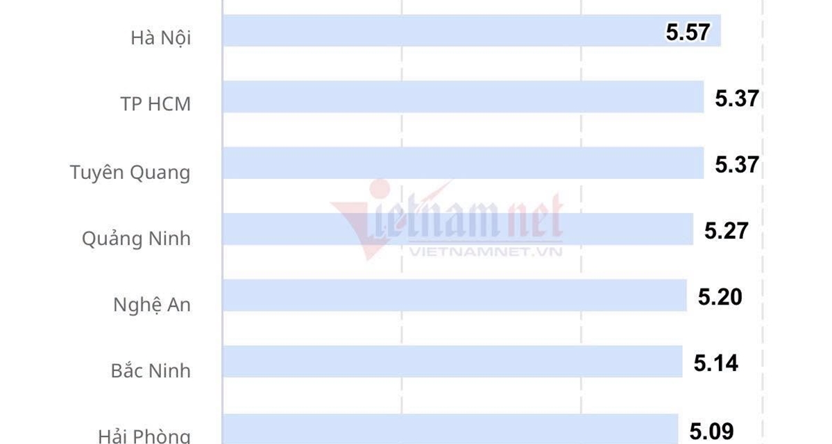 Điểm trung b&igrave;nh Tiếng Anh Tuy&ecirc;n Quang từ vị tr&iacute; 19 vươn l&ecirc;n đứng thứ 2 to&agrave;n quốc, ngang TPHCM sau 1 năm