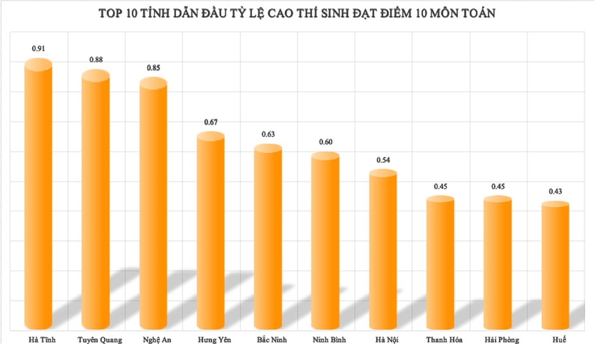 Chưa từng c&oacute; trong lịch sử thi cử: 7 số b&aacute;o danh liền nhau đạt điểm 10 To&aacute;n tốt nghiệp ở Tuy&ecirc;n Quang