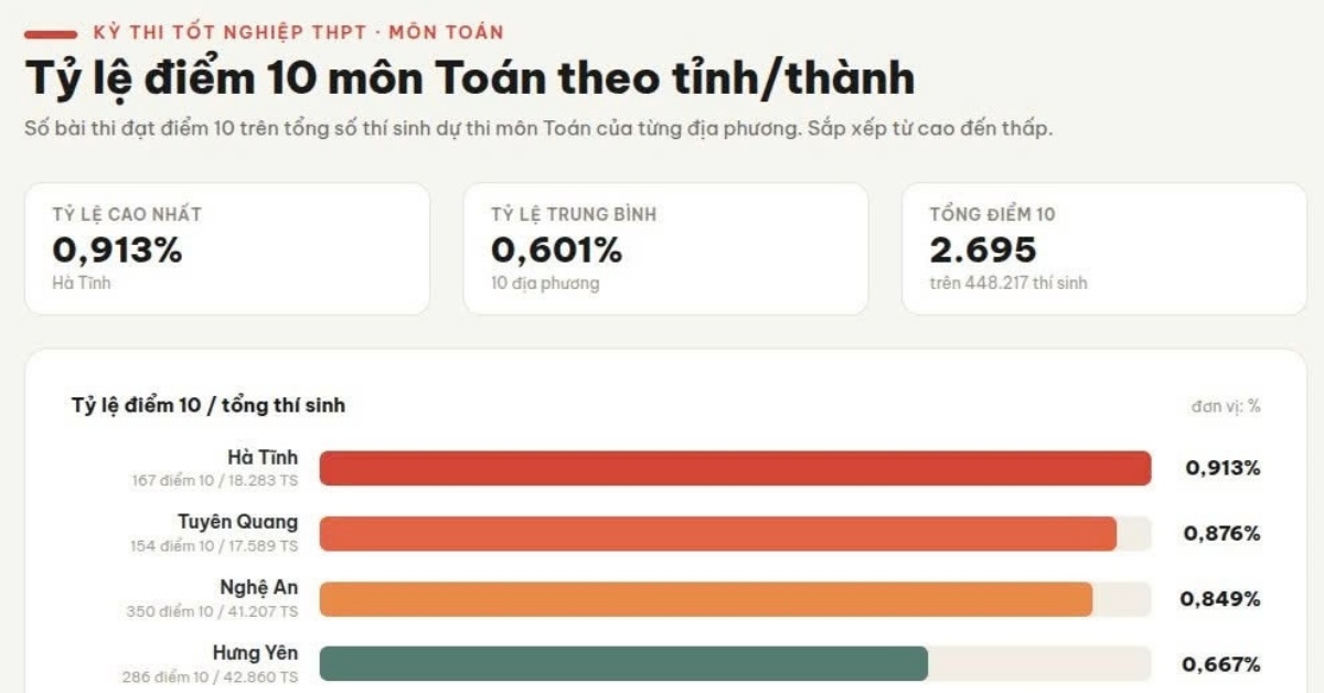 L&yacute; do học sinh THPT Chuy&ecirc;n Tuy&ecirc;n Quang được thi tốt nghiệp THPT tại trường, gi&aacute;m thị đến từ 3 trường kh&aacute;c