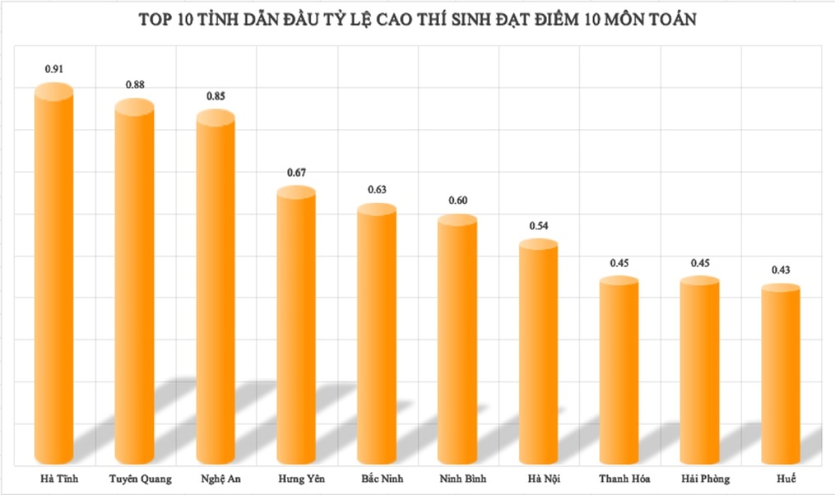 Chủ tịch tỉnh Tuy&ecirc;n Quang chỉ đạo n&oacute;ng vụ xuất hiện dải điểm 10 m&ocirc;n To&aacute;n nghi cao bất thường