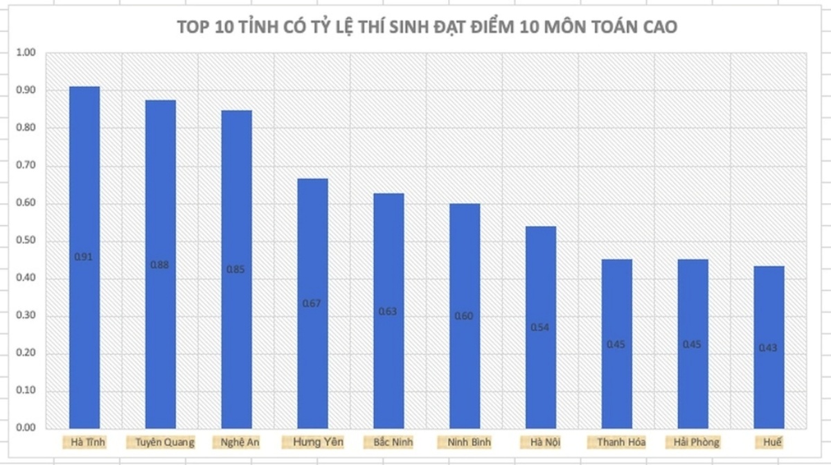 Kết luận vụ ph&ograve;ng thi c&oacute; 16/22 th&iacute; sinh đạt điểm 10 m&ocirc;n To&aacute;n tốt nghiệp THPT 2026 ở H&agrave; Tĩnh