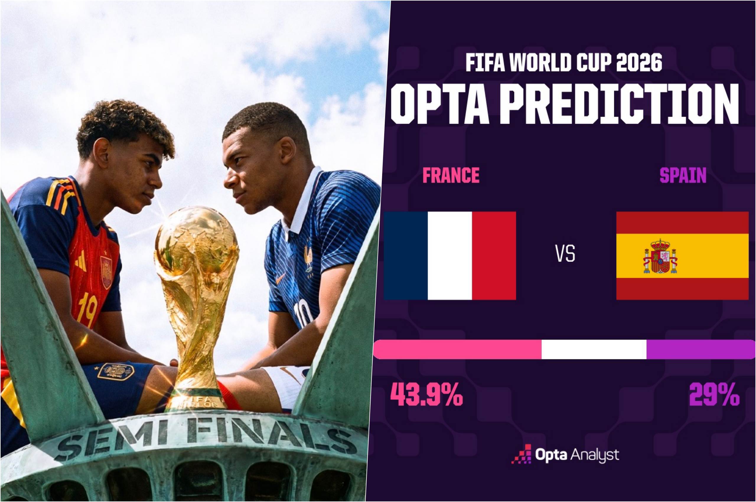 Ph&aacute;p đại chiến T&acirc;y Ban Nha: Khi si&ecirc;u m&aacute;y t&iacute;nh Opta \'đọc vị\' kịch bản b&aacute;n kết World Cup, ai sẽ v&agrave;o chung kết?