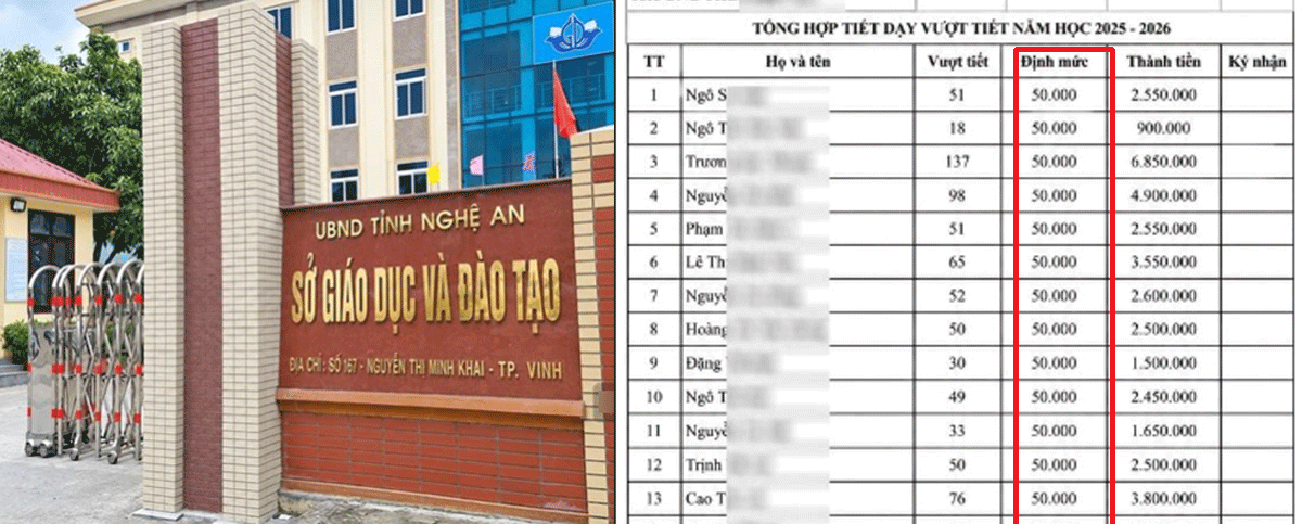 Hiệu trưởng l&ecirc;n tiếng về phản &aacute;nh tiền dạy vượt giờ nhiều gi&aacute;o vi&ecirc;n ở Nghệ An bị &lsquo;bớt x&eacute;n&rsquo;, chỉ trả 50.000/tiết