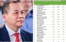 Tài sản của ông Phạm Nhật Vượng tăng 'phi mã', chạm mốc bằng tổng tài sản cả 7 tỷ phú xếp sau 